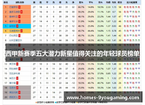 西甲新赛季五大潜力新星值得关注的年轻球员榜单 西甲新赛季五大潜力新星值得关注的年轻球员榜单